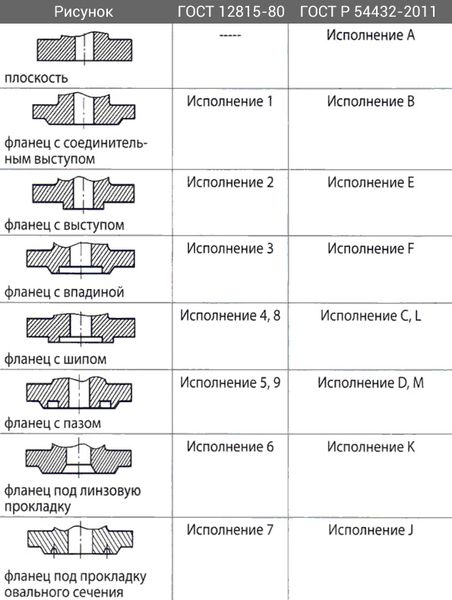 Фланец воротниковый стальной 20-6-11-1-F-Ст.20-IV ГОСТ 33259-2015